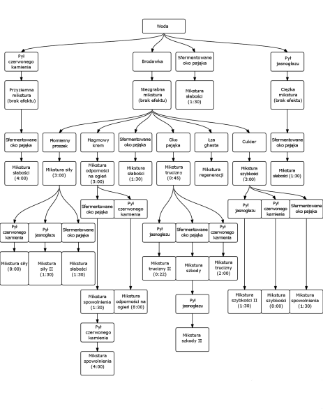 Plik:Drzewko mikstur.png