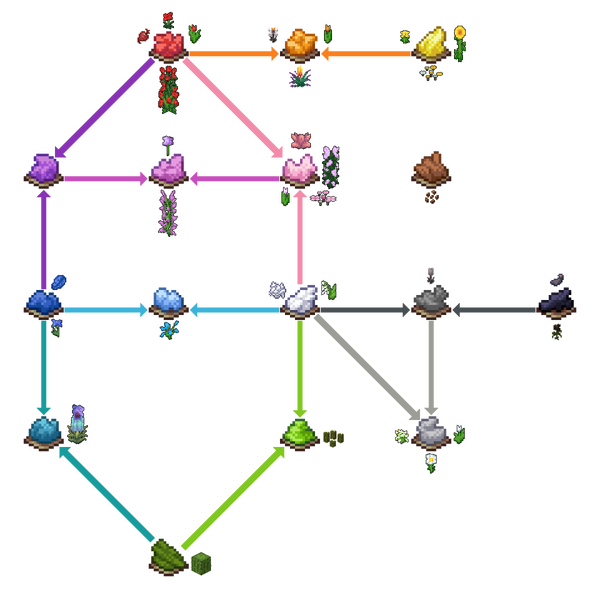 Plik:Schemat łączenia barwników.png