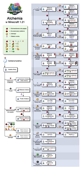 Plik:Minecraft brewing pl.png