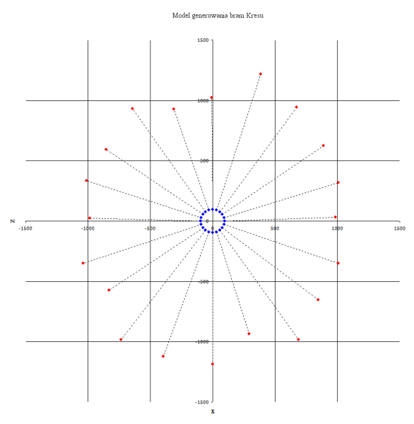 Plik:ModelGenerowaniaBramyKresu.png