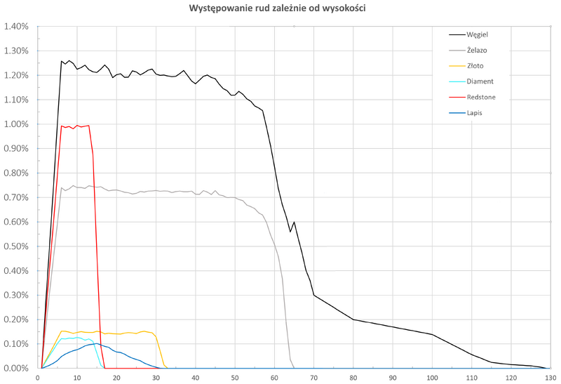 Plik:Procent występowania rud na wysokości.png